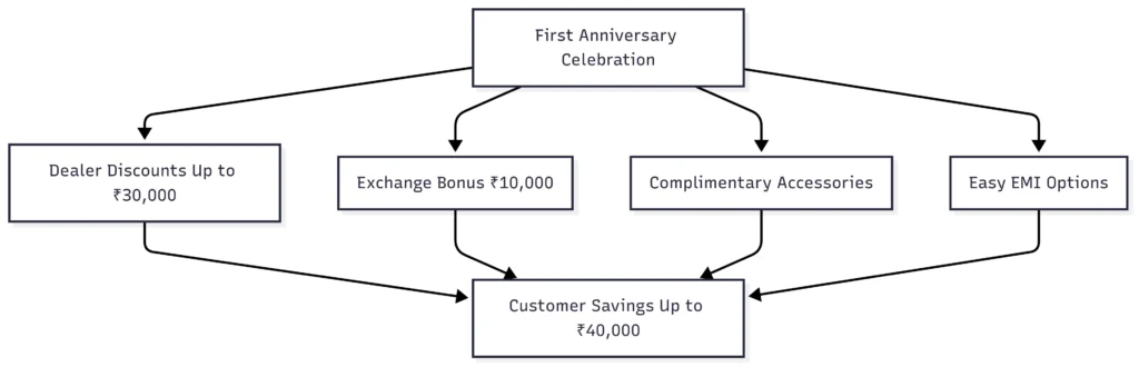 BSA Gold Star 650 Anniversary Offer Flow Diagram
