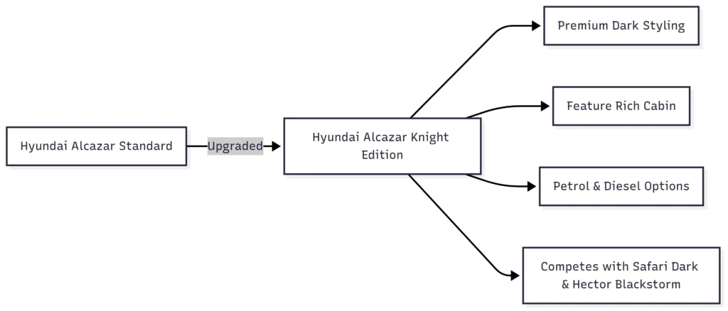 Hyundai Alcazar Knight Edition Positioning