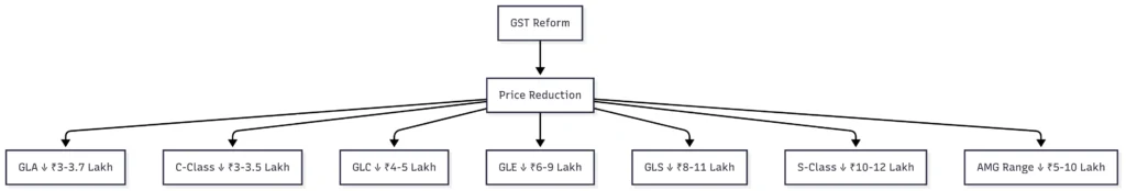 Mercedes-Benz Pricing Shift – Visual Representation