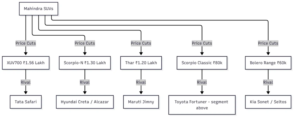 Mahindra Car Prices