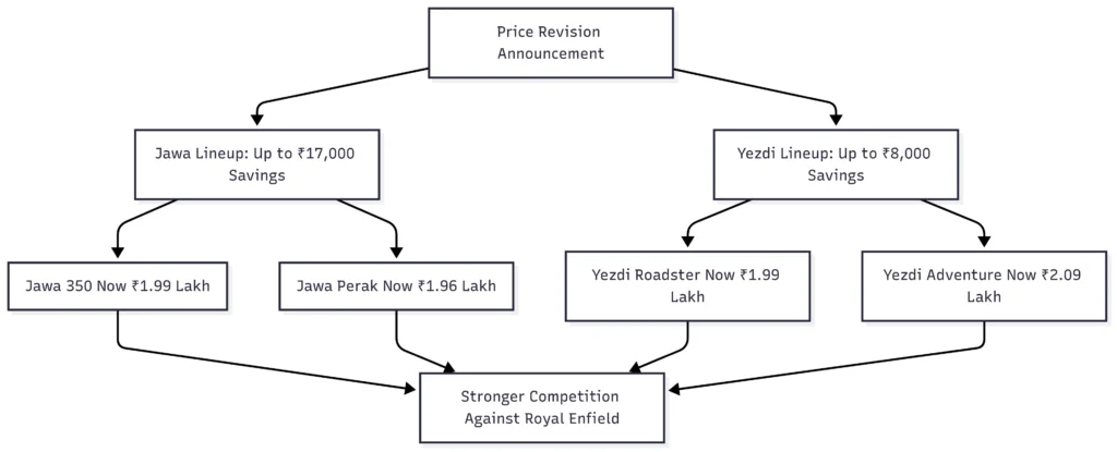 Price Reduction Impact – Flow Diagram