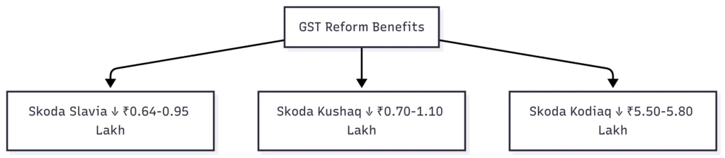 Skoda Price Reduction Flow