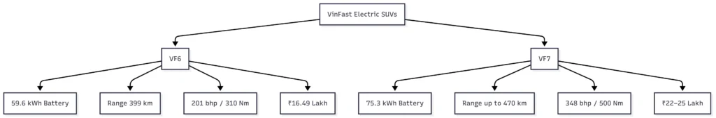 VinFast VF6 vs VF7 – Comparison Diagram