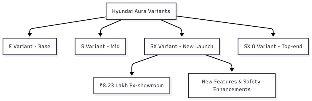 Hyundai Aura 2025 SX – Variant Positioning