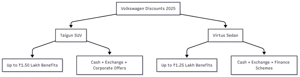 Volkswagen Taigun and Virtus Discounts Comparision
